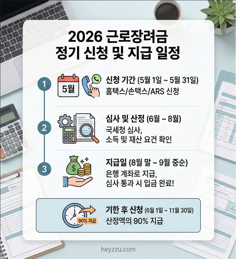 가구원별 2026년 근로장려금 신청 자격 소득 기준, 최대 지급액 및 재산 요건 요약 - wordpress-1582946-6178438.cloudwaysapps.com